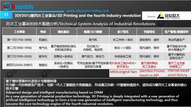 3D打印发展趋势 及中国市场的机遇与挑战（v2019)
