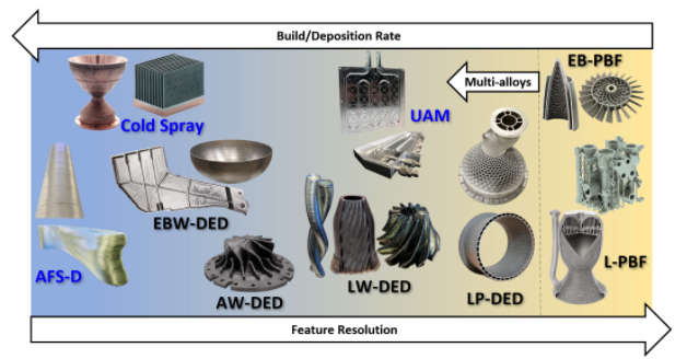 航空航天零件金属3D打印工艺选择的整体方法