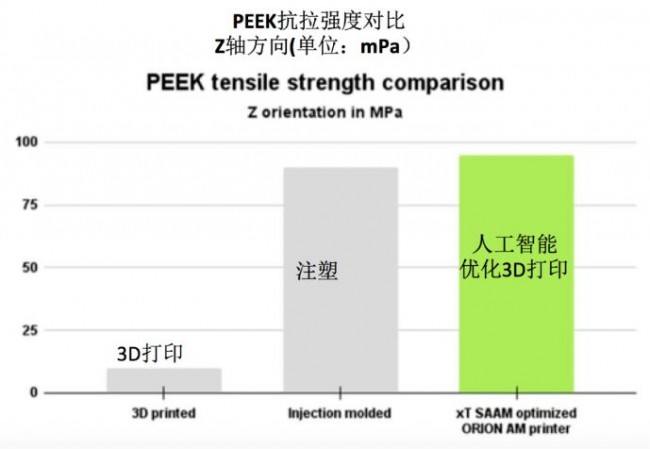 人工智能显著改善FDM3D打印PEEK结果，使z轴方向抗拉强度比注塑成型更强大