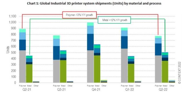 新冠疫情影响下的2022年第二季度全球工业3D打印机出货量呈现分化趋势